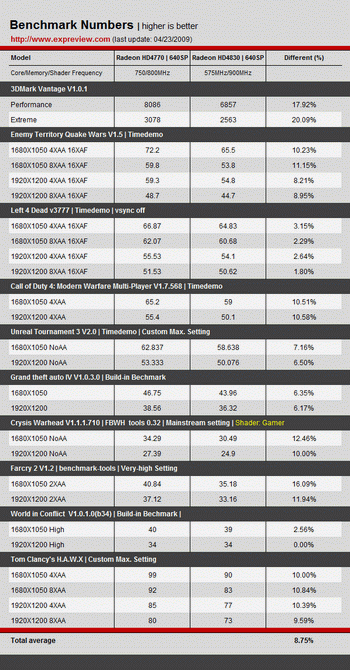 Radeon HD 4770 vs HD 4830